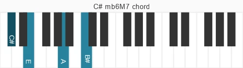 Piano voicing of chord C# mb6M7
